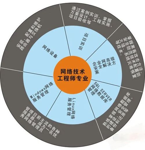 網絡技術工程師 專業核心、技能矩陣與多元就業方向